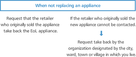 When not replacing an appliance